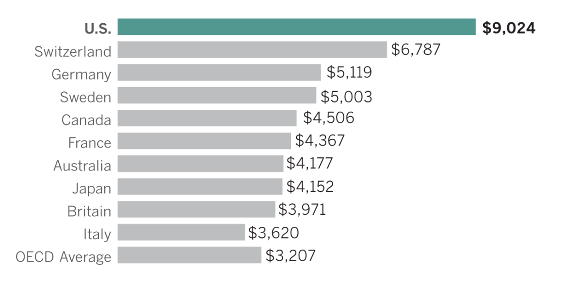 The U.S. spends more on healthcare than any other country but